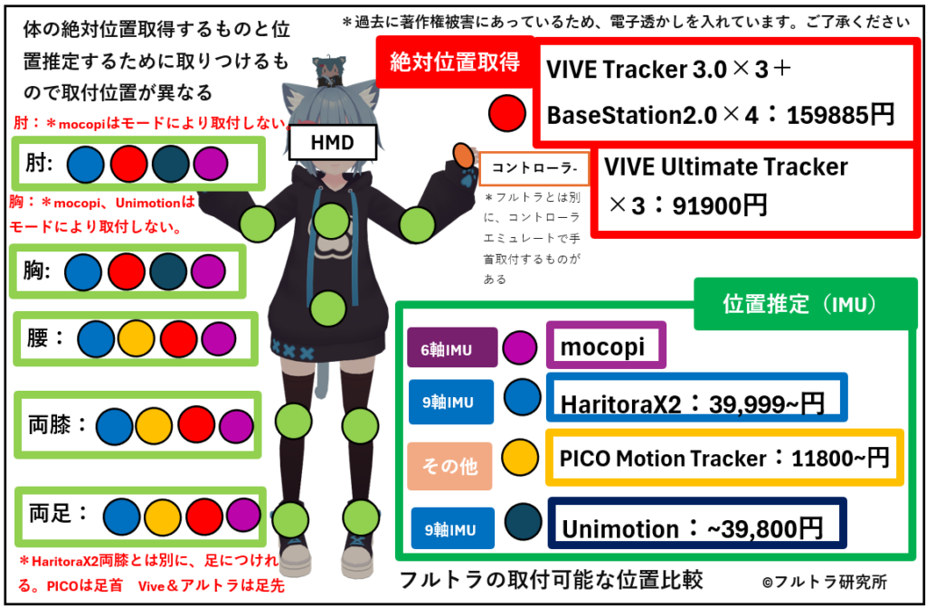 PICO Motion Trackerを他デバイスと比較してみた 動作検証編【2025年8